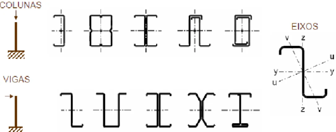 Fig. 2.4 - Tipos de secções mais comuns em elementos estruturais como colunas e vigas (Silvestre, 2009) 