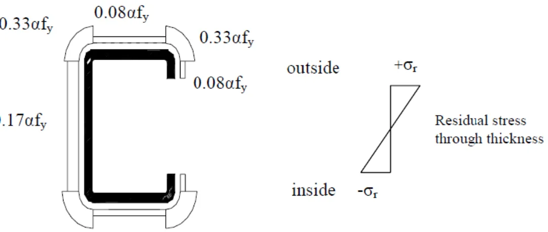 Fig. 4.19 - Tensões residuais com efeito das temperaturas para o modelo numérico de Lee (2004)