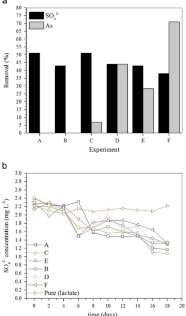 Fig. 1. aSulfate and As(III) removal (batch reactors) in acidic medium (pH 5.5) under different experimental conditions