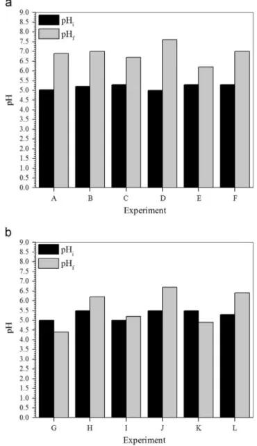 Fig. 3. a Changes in pH observed during the microbial growth (batch reactors) under different experimental conditions