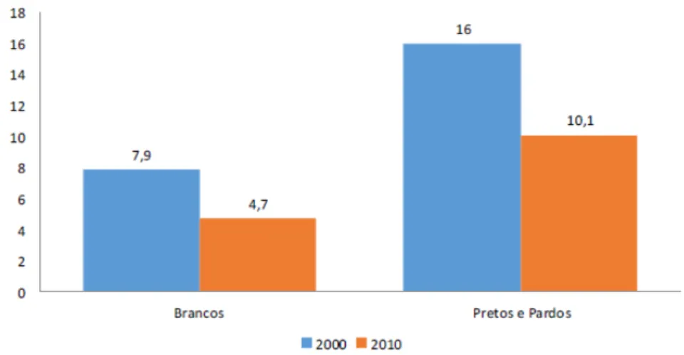 Figura 3 - Taxa de analfabetismo da população com 25 anos ou mais de idade  segundo cor - Mariana (2000/2010) 