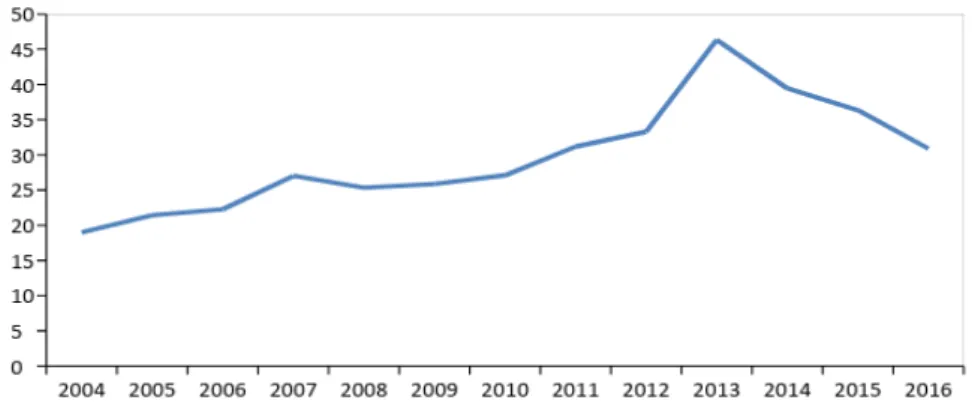 Gráfico 2 - Salário mensal setorial (média) em Mariana (2004 - 2015) 