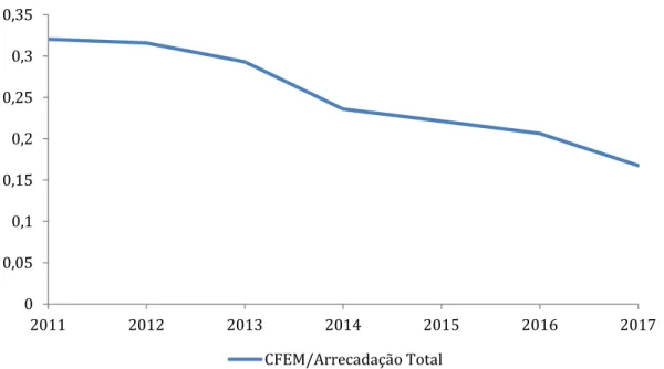 Gráfico 5 – Recolhimento da CFEM sobre a operação de Minério de Ferro das empresas  Vale e Samarco, no Município de Mariana (2004 - 2017 em milhões de R$) 