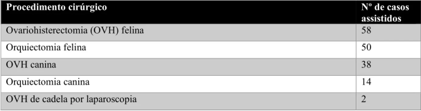 Tabela 2 - Número de cirurgias eletivas assistidas para cada procedimento cirúrgico, no HVBV