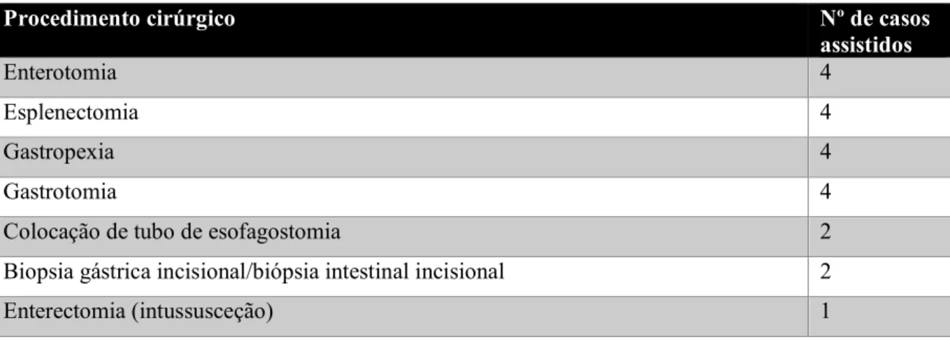 Tabela  4 - Número de cirurgias ao aparelho  gastrointestinal  assistidas para cada procedimento  cirúrgico, no  HVBV