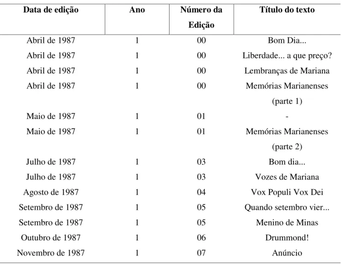 Tabela 1 – Textos de Voz de Marianna utilizados neste trabalho 