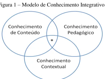 Figura 1  –  Modelo de Conhecimento Integrativo. 