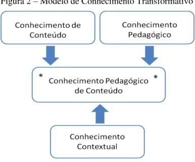 Figura 2 – Modelo de Conhecimento Transformativo 
