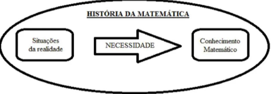 Figura 01: História da Matemática: necessidade-conhecimento. (Elaborado pela autora)