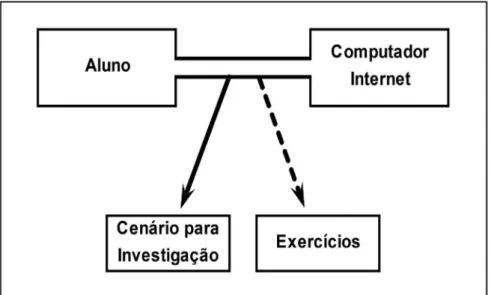Figura 02: Relação entre aluno conectado ao computador e os paradigmas. 