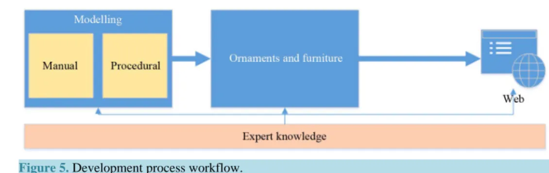 Figure 5. Development process workflow.                                                    
