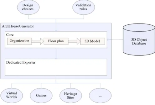 Figure 8. A procedural heritage generation architecture.                                  