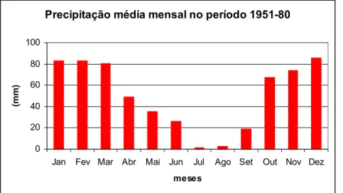 Fig. 2.2.4. Representação da precipitação média mensal no período entre 1951-80