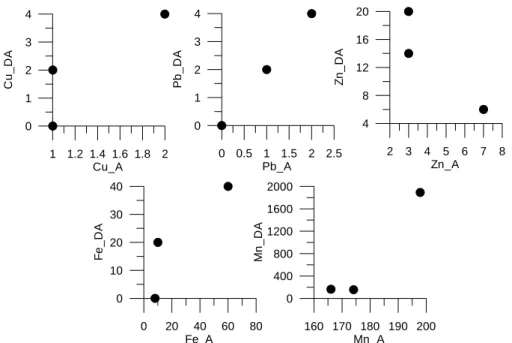 Fig. 4.7.3.1 Representação dos diagramas amostra original versus duplicado de campo para as análises de AcNH 4  (mg kg -1 )