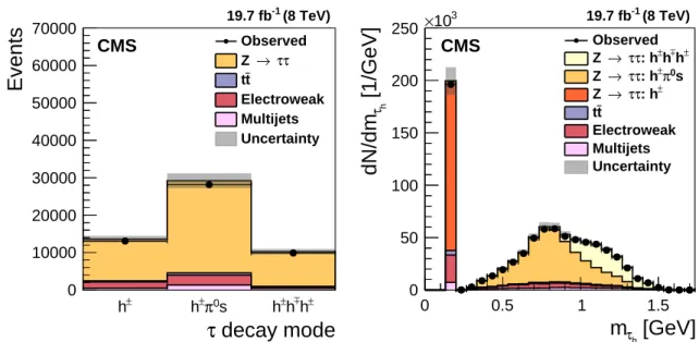 Figure 3: Distributions in (left) reconstructed τ h decay modes and (right) τ h candidate masses in Z/γ ∗ → ττ events selected in data, compared to MC expectations