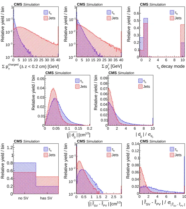 Figure 4: Distributions, normalized to unity, in observables used as input variables to the MVA- MVA-based isolation discriminant, for hadronic τ decays in simulated Z/γ ∗ → ττ (blue), and jets in simulated W+jets (red) events