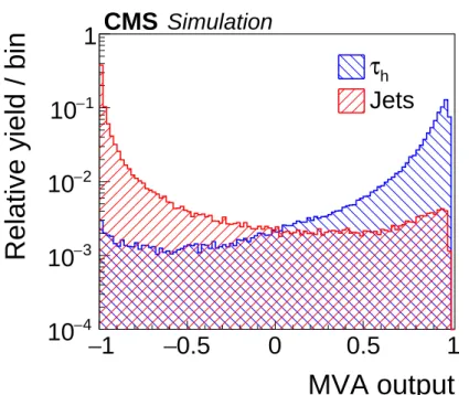 Figure 5: Distribution of MVA output for the τ h identification discriminant that includes life- life-time information for hadronic τ decays in simulated Z/γ ∗ → ττ (blue), and jets in simulated W+jets (red) events.