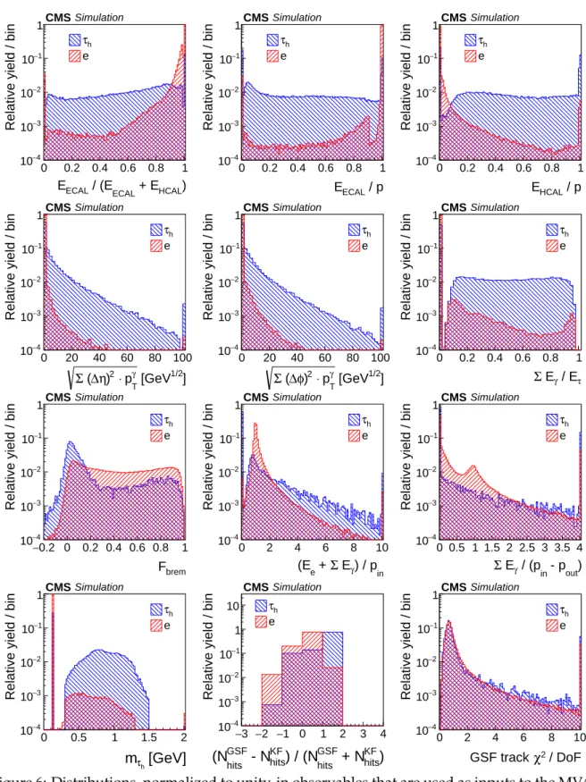 Figure 6: Distributions, normalized to unity, in observables that are used as inputs to the MVA- MVA-based electron discriminant, for hadronic τ decays in simulated Z/γ ∗ → ττ (blue), and  elec-trons in simulated Z/γ ∗ → ee (red) events