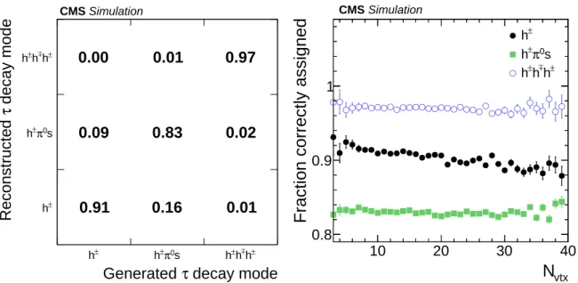 Figure 7: Left: Correlation between generated and reconstructed τ h decay modes for τ h decays in Z/γ ∗ → ττ events, simulated for pileup conditions characteristic of the LHC Run 1  data-taking period