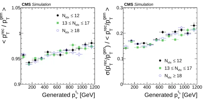 Figure 8: The τ h energy response (left) and relative resolution (right) as function of generator- generator-level visible τ p T in simulated Z 0 → ττ events for different pileup conditions: N vtx ≤ 12, 13 ≤ N vtx ≤ 17, and N vtx ≥ 18
