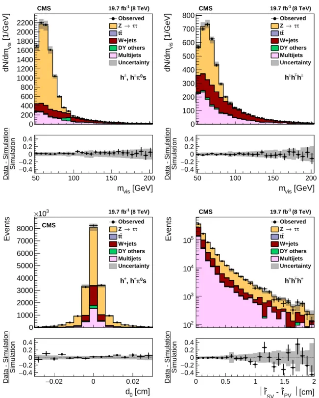 Figure 10: Top: Distribution in the visible mass of Z/γ ∗ → ττ → µτ h candidate events, in which the reconstructed τ h candidate contains (upper left) a single or (upper right) three charged particles