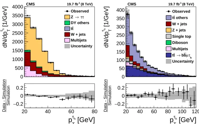 Figure 11: Distribution in the p T of τ h candidates in (left) Z/γ ∗ → ττ and (right) tt events in data and in simulations