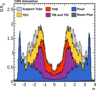 Figure 1: The total material thickness (t) in units of radiation length X 0 , as a function of η, that a particle produced at the interaction point must traverse before it reaches the ECAL