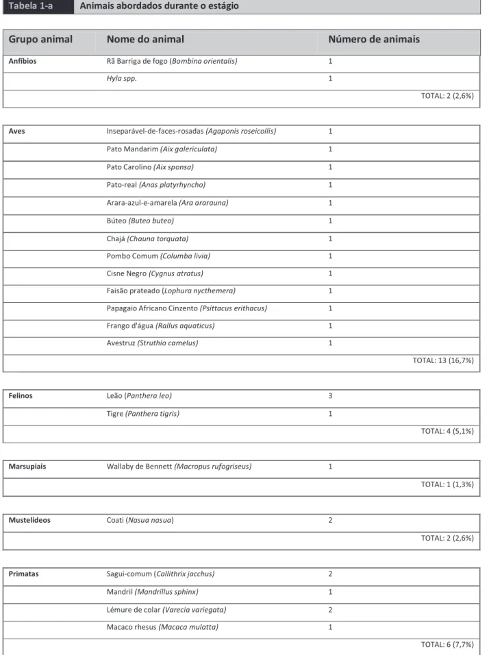 Tabela 1-a  Animais abordados durante o estágio 
