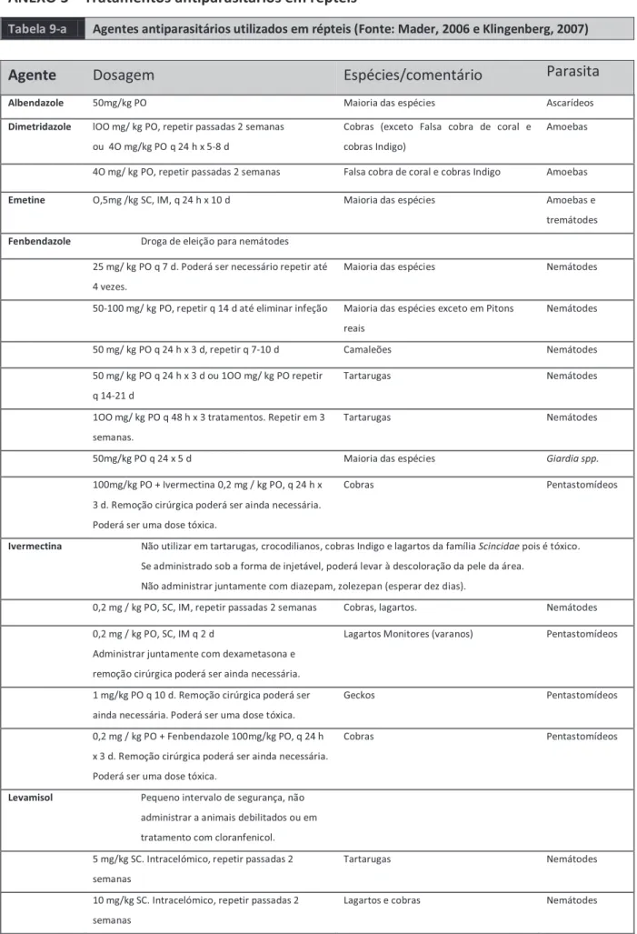 Tabela 9-a  Agentes antiparasitários utilizados em répteis (Fonte: Mader, 2006 e Klingenberg, 2007) 