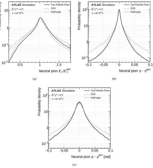 Figure 3: Distributions of the π 0 residuals in (a) transverse energy E T , (b) pseudorapidity η and (c) azimuth φ in correctly reconstructed h ± π 0 decays of tau leptons in simulated Z → ττ events.