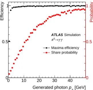 Figure 4: E ffi ciency for a photon to create a maximum in the first layer of the EM calorimeter in simulated π 0 → γγ events and the corresponding probability to create a maximum that is shared with the other photon