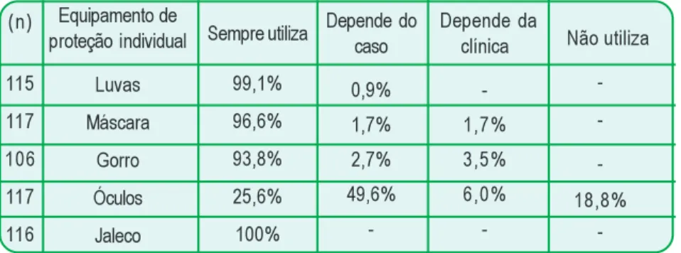 Tabela II.  Percentual de uso dos óculos de proteção por período (João Pessoa – PB, 2008) Sempre 6,7% 13,3% 36,7% 23,3% 2 0 % 100% Depende do caso13,8%25,9%1 9 %22,4%1 9 %100% Não usa5 0 %18,2%9,1%18,2%4,5%100% Depende da clínica57,1%28,6%14,3%-100%