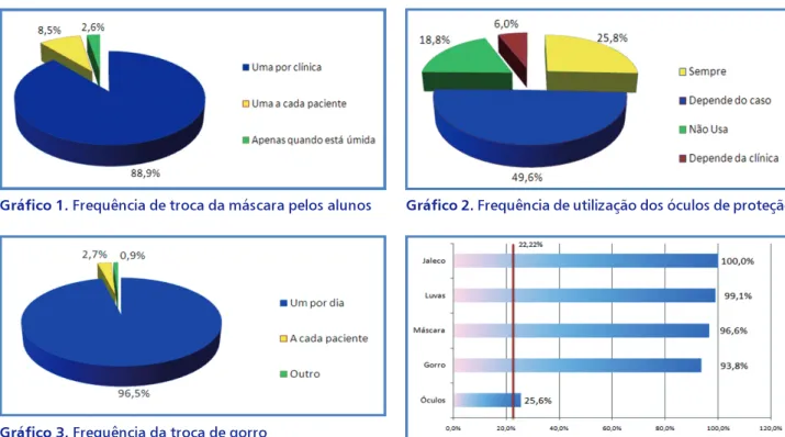 Gráfico 3. Frequência da troca de gorro