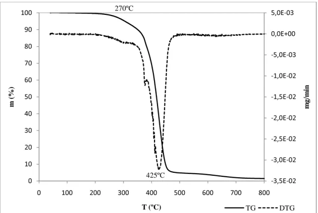 Figura 23: Curvas TG e DTG do poliól poliéster, obtidas sob atmosfera de N 2 , para    10 ºC/min