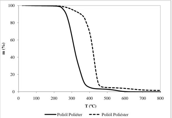Figura 25: Curvas TG do poliól à base de poliéter e do poliól à base de poliéster, obtidas  sob atmosfera de N 2 , para   10 ºC/min