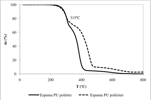 Figura 26: Curvas TG das espumas PU-poliéter e PU-poliéster, obtidas sob atmosfera de  N 2 , para   10 ºC/min