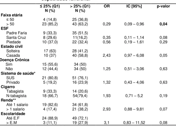 Tabela  4:  Análise  univariada  do  domínio  capacidade  funcional  do  questionário  de  qualidade  de  vida  SF-36  em  relação  às  variáveis  socioeconômicas e de hábito de vida das mulheres participantes do estudo,  Ouro Preto-MG, 20013