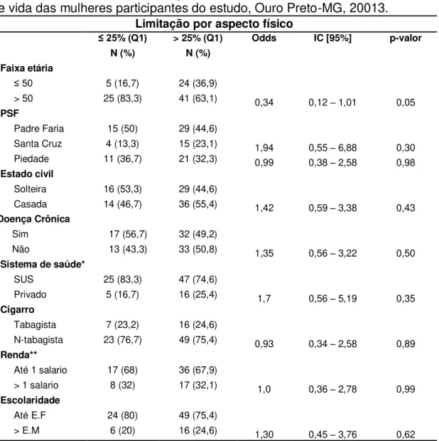 Tabela  6:  Análise  univariada  do  domínio  aspecto  físico  do  questionário  de  qualidade de vida SF-36 em relação às variáveis socioeconômicas e de hábito  de vida das mulheres participantes do estudo, Ouro Preto-MG, 20013