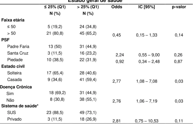Tabela  8:  Análise  univariada  do  domínio  estado  geral  de  saúde  do  questionário  de  qualidade  de  vida  SF-36  em  relação  às  variáveis  socioeconômicas  e  de  hábito  de  vida  das  mulheres  participantes  do  estudo,  Ouro Preto-MG, 20013 