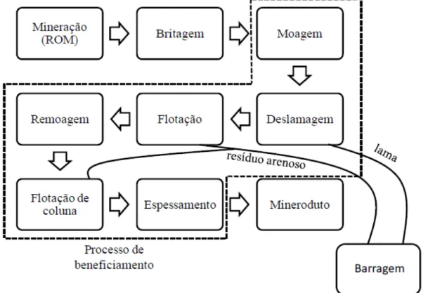 Figura 3.6- Fluxograma simplificado do processo de beneficiamento do minério e geração de resíduos da  Samarco Mineração S.A