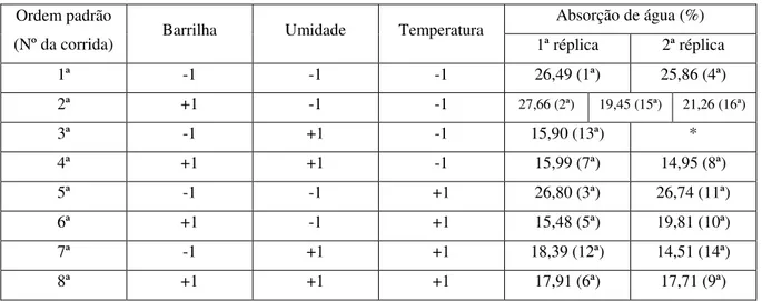 Tabela 5.1 – Resultado do planejamento fatorial 2 3  para a resposta “absorção de água”