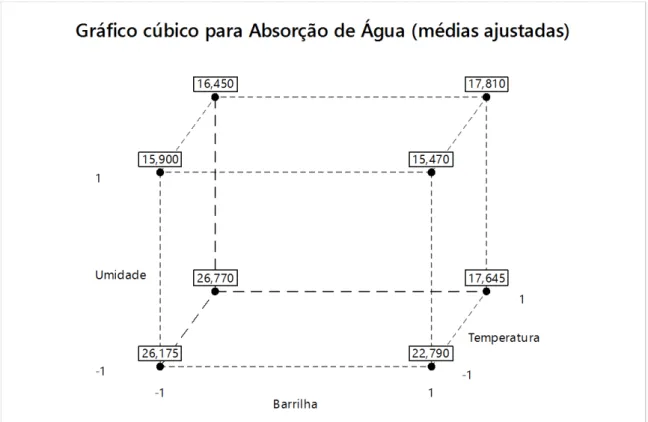Figura 5.1  –  Gráfico cúbico dos valores ajustados pelo modelo da Equação 5.1 para a absorção de água (%) dos  blocos obtidos com o rejeito de Candonga (testes intermediários)