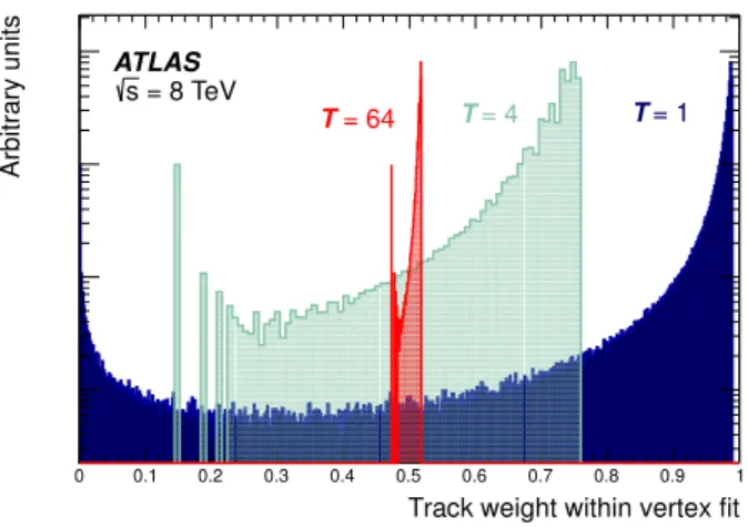 Figure 3: Histogram showing the weights applied to tracks in the vertex reconstruction fit
