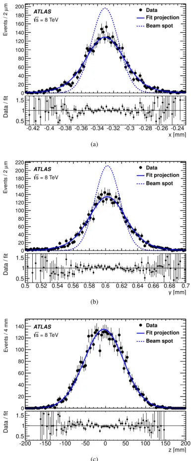 Figure 5: Distribution in (a) x, (b) y and (c) z of the reconstructed primary vertices used for a typical single beam- beam-spot fit, projection of the 3D Gaussian beam-beam-spot fit result, and fitted beam beam-spot