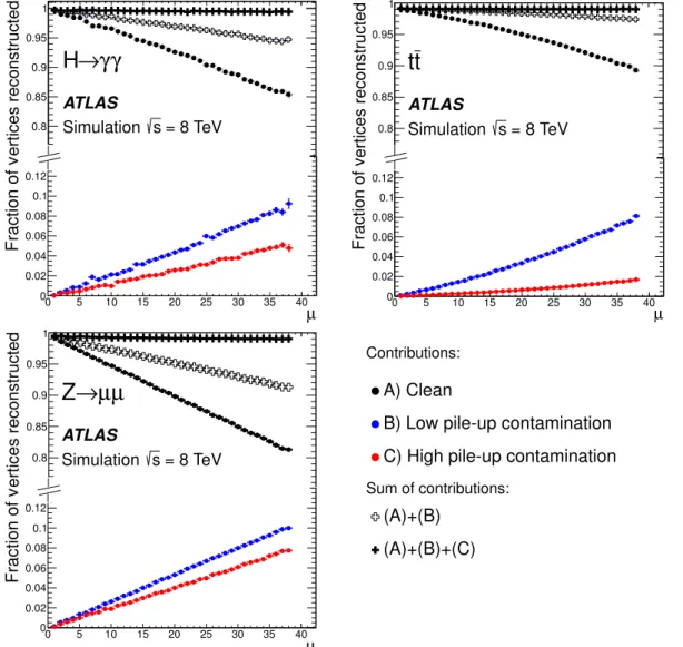 Figure 8: Contributions to the predicted primary vertex reconstruction e ffi ciency as a function of the average number of interactions per bunch crossing, µ