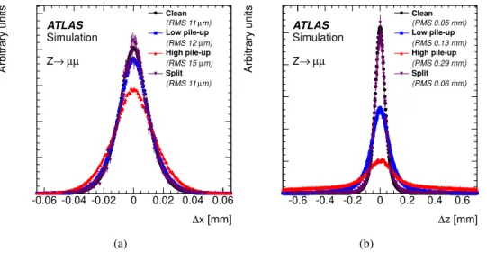Figure 9: The residual distributions in (a) x and (b) z coordinates for reconstructed primary vertices in a sample of simulated Z → µµ events for the four classes of events defined in Section 5.1