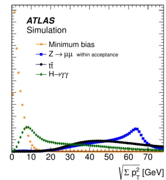 Figure 10: The distributions of the sum of the squared transverse momentum for tracks from primary vertices, shown for simulated hard-scatter processes and a minimum-bias sample