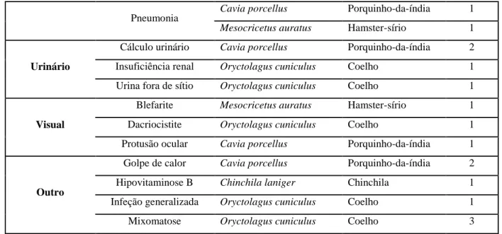 Tabela 6 - Descrição da casuística do CVEP segundo as lesões que afetam as aves.  