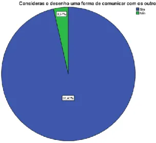 Gráfico 6 – Distribuição sobre a importância da disciplina do desenho 