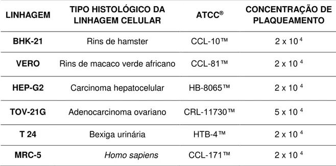 Tabela 1: Linhagens celulares utilizadas nos ensaios in vitro. 